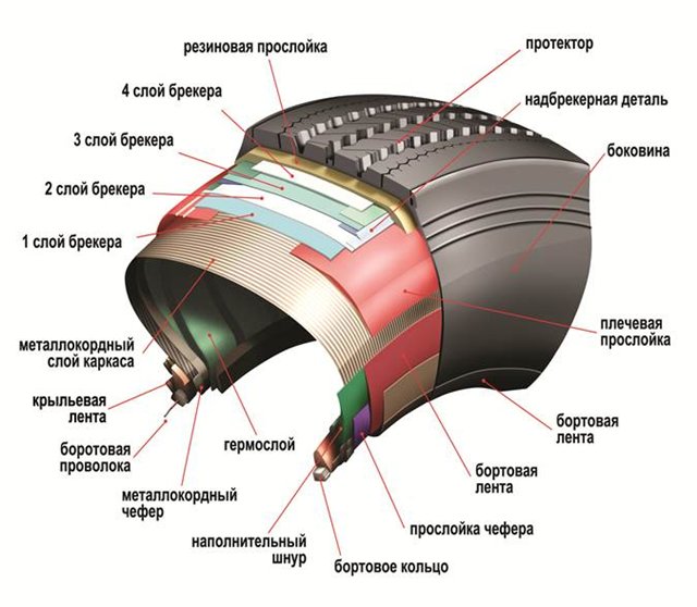 Конструкция шины