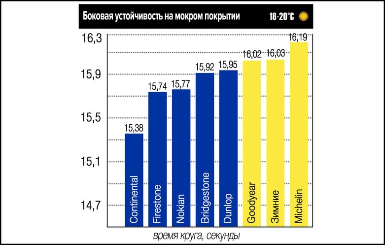 Боковая устойчивость на мокром дорожном покрытии