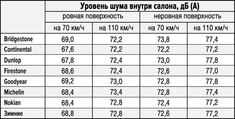 Влияние на шум при движении