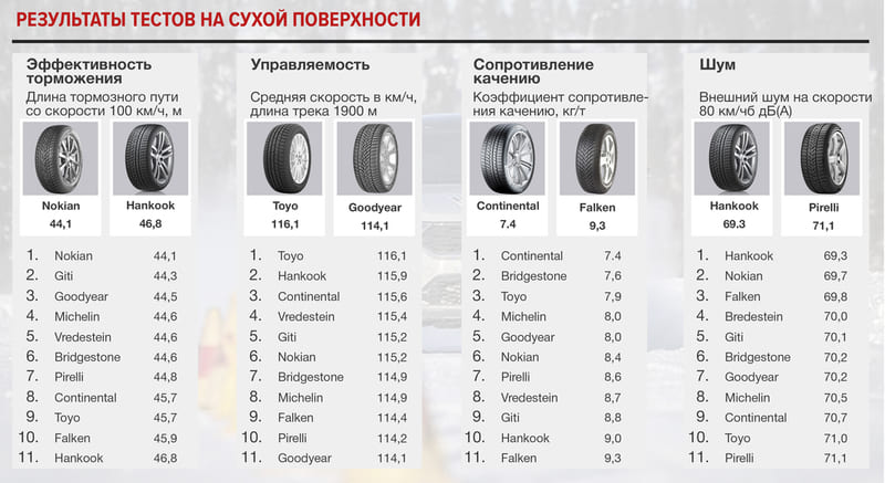 Результаты тестов на сухой поверхности